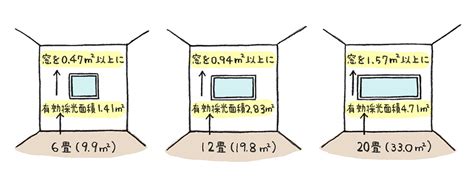 採光面積|採光とは？ 窓を工夫して光と風を取り入れよう！ 採。